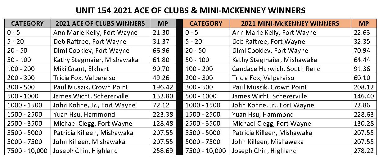 2021 Ace ^0 Mini winners